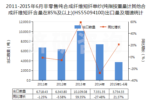 2011-2015年6月非零售純合成纖維短纖單紗(純指按重量計其他合成纖維短纖含量在85%及以上)(HS55094100)出口量及增速統(tǒng)計